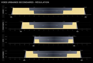 graphisme de régulation des éclairages publics avec les paliers d'abaissement en fonction des heures de la nuit