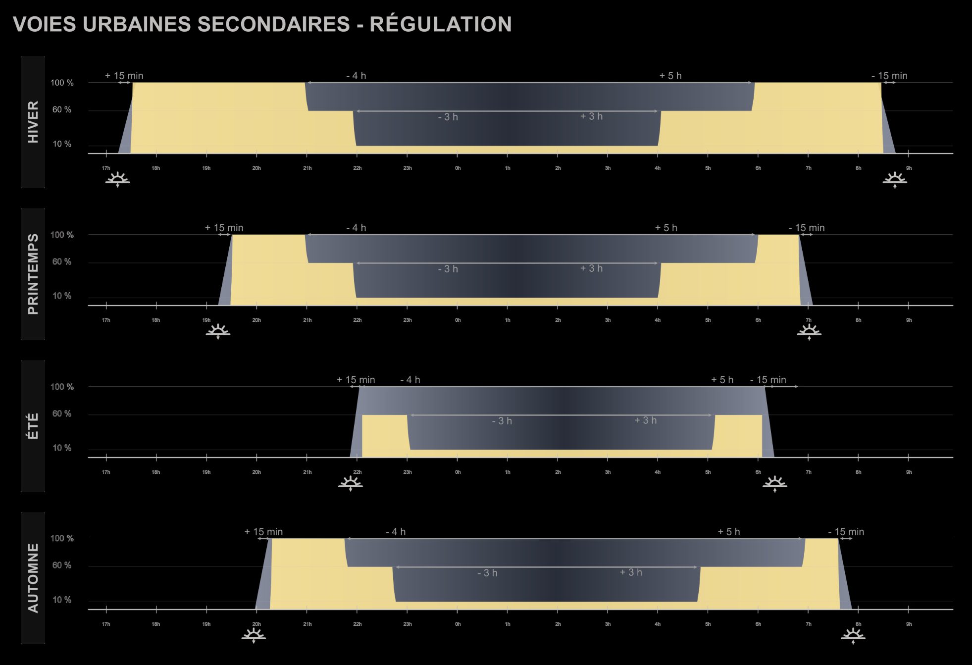 graphisme de régulation des éclairages publics avec les paliers d'abaissement en fonction des heures de la nuit