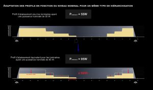 profils de régulation d'éclairage